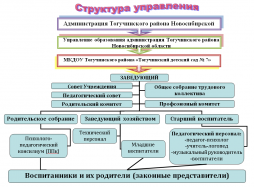 Структура управления МКДОУ Тогучинского района "Тогучинский детский сад № 7".
Управление Учреждением осуществляется в соответствии с законодательством Российской Федерации и Уставом Учреждения.
Управляющая система состоит из двух структур:
1 структура - коллегиальное управление:
- Педагогический совет;
- Общее собрание трудового коллектива;
- Совет Учреждения.
2 структура - административное управление, которое имеет линейную структуру:
1 уровень управления - заведующий Учреждением;
2 - уровень управления - старший воспитатель, заведующий хозяйством. Объект их управления - часть коллектива согласно функциональным обязанностям (педагогический, учебно-вспомогательный и обслуживающий персонал).
3 уровень управления - осуществляется воспитателями, специалистами, обслуживающим персоналом. Объект управления - дети и их родители (законные представители).
Созданная структура управления не является чем-то неподвижным, она меняется в связи с развитием дошкольного образовательного учреждения и может предопределять изменения в этом развитии.